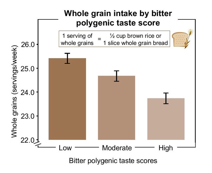 Whole grain intake
