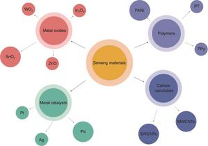 Classification of sensing material types in sensors for detecting greenhouse gases.