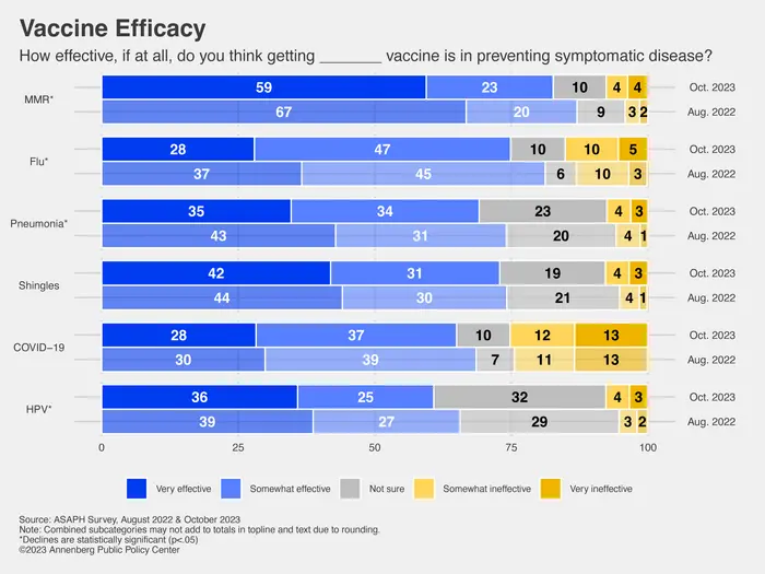 Perceived effectivenesss of different vaccines