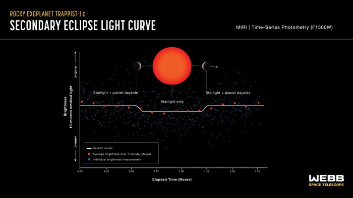 light curve shows the change in brightness of the TRAPPIST-1 system