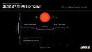 light curve shows the change in brightness of the TRAPPIST-1 system