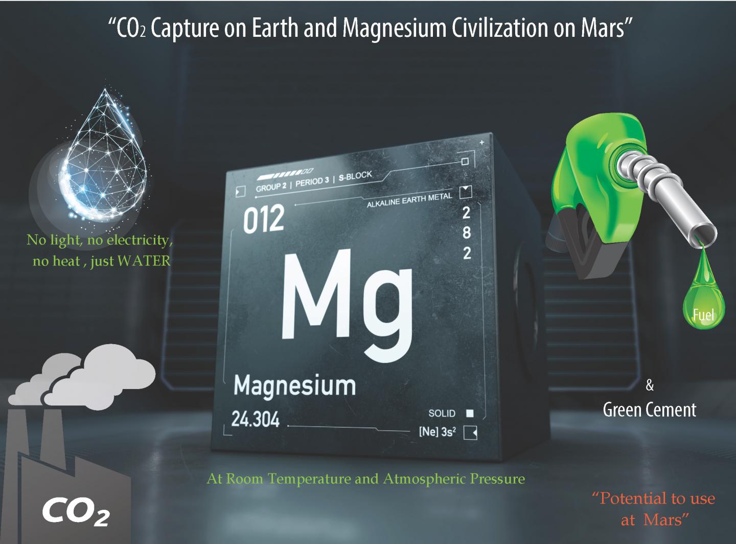 CO2 Capture on Earth and Magnesium Civilization on Mars