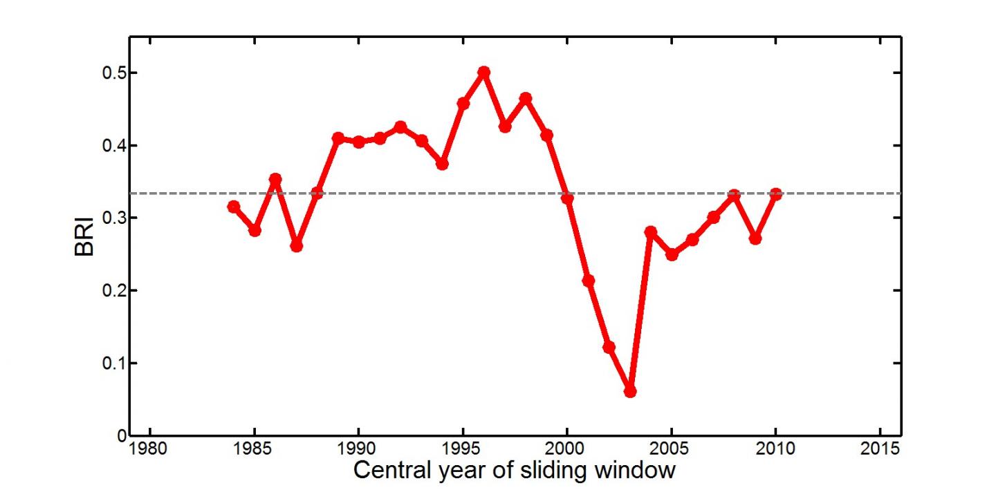 Biennial Relationship Index