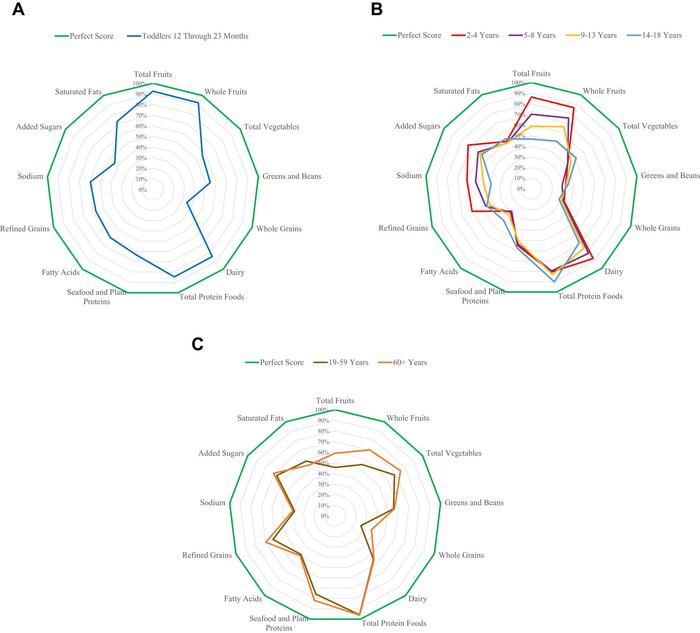 Healthy Eating Index-2020 (HEI-2020) radar plots across the lifespan, National Health and Nutrition Examination Survey 2011-2018