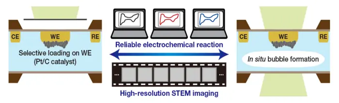 Figure 1. High-speed durability evaluation technique for fuel cell catalyst developed by the research team.