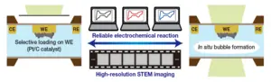 Figure 1. High-speed durability evaluation technique for fuel cell catalyst developed by the research team.