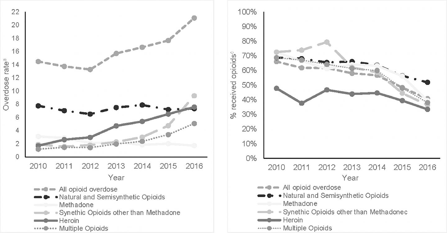 Trends in Veteran Opioid Overdose Deaths