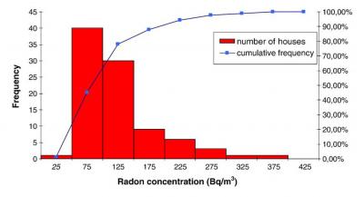 Concentrations of Radon in Torrelodones Houses