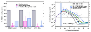 Substantial decrease in DC level in response to SARS-CoV-2 infection