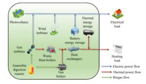 Energy flow relationship between energy station and users