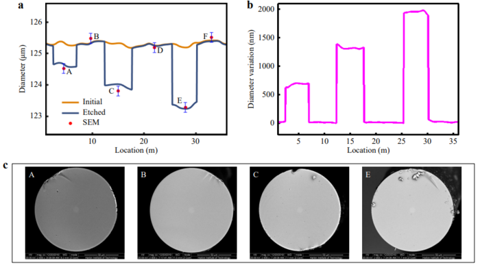 Results of distributed diameter measurements on the 125-μm fiber