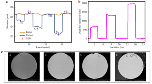 Results of distributed diameter measurements on the 125-μm fiber