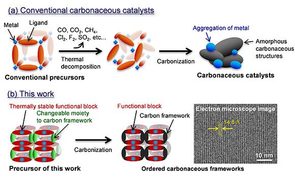 A New Synthesis Route for Alternative Catalysts of Noble Metals