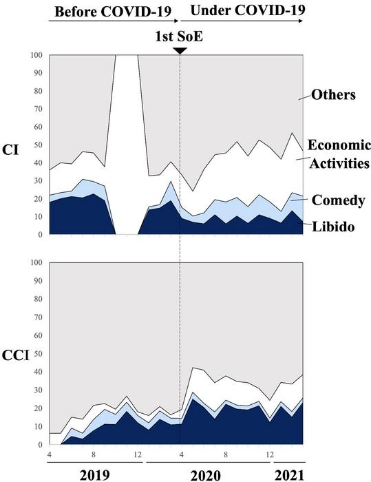 Proportions of query genres used for CI and CCI nowcasting during Before COVID-19 and Under COVID-19 periods.