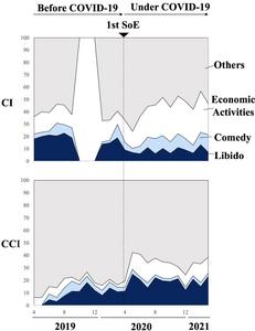 Proportions of query genres used for CI and CCI nowcasting during Before COVID-19 and Under COVID-19 periods.