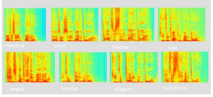 Spectrograms of the Phrase 'Kids are Talking by the Door' Pronounced with Different Emotions