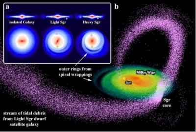Computer Simulations Visualized the Disk of the Milky Way Galaxy for Three Cases