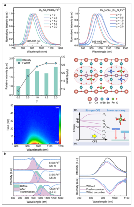 Photoluminescence tuning and application in NIR spectroscopic analysis.