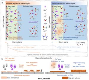 Diagram of the electrochemical behavior of urea-based eutectic electrolyte at the cathode interface