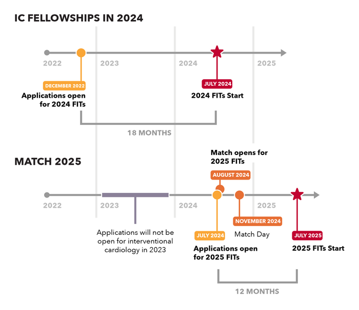 SCAI Match Timeline