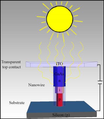 Sun's Rays into a Nanowire