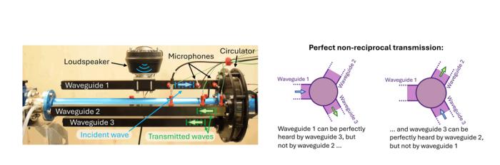 One-way street for sound waves