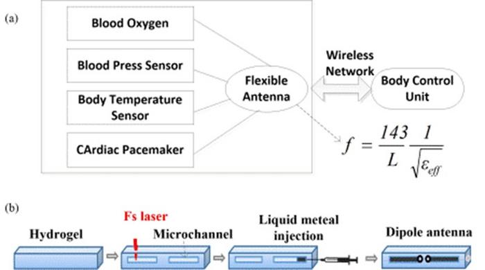 Flexible and stretchable antenna