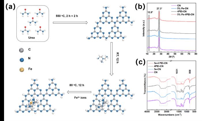 Schematic Diagram of the Preparation Process and Structural Characterization Spectra of the Photocatalyst 5%Fe-4PEI-CN