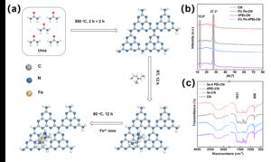 Schematic Diagram of the Preparation Process and Structural Characterization Spectra of the Photocatalyst 5%Fe-4PEI-CN