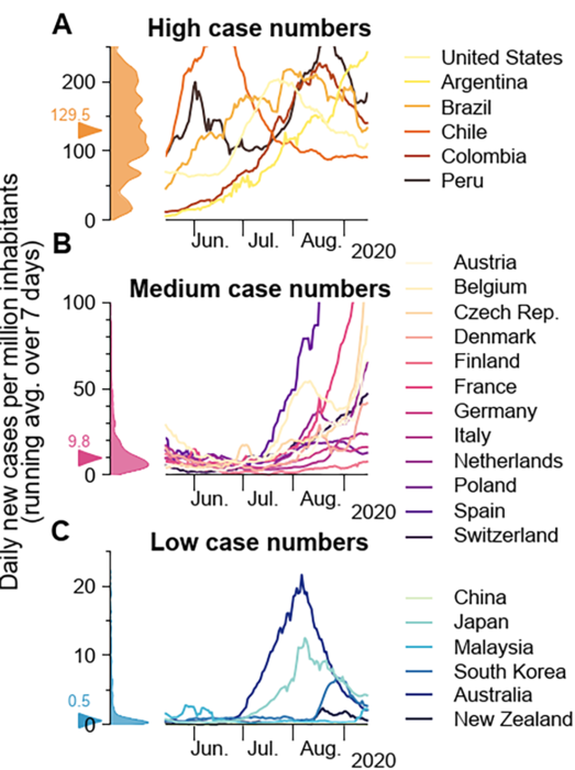 Examples of balance and unbalance based on historic infection data