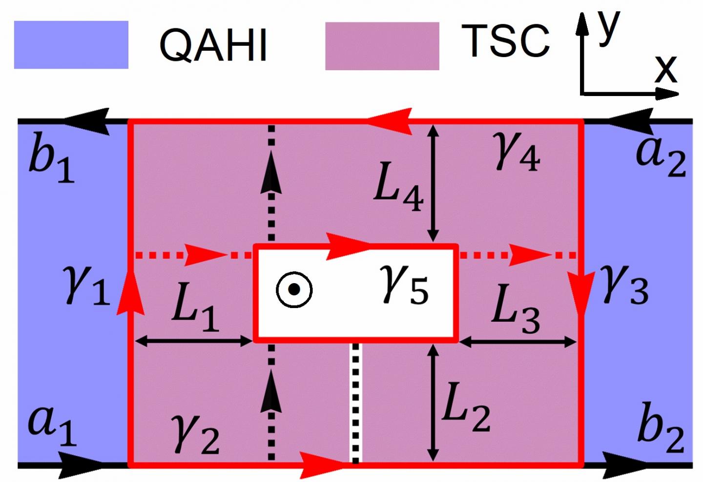 Fig.1 Transport Process of Chiral Majorana Edge Modes inthe Quantaum Anamalous Hall Insulator