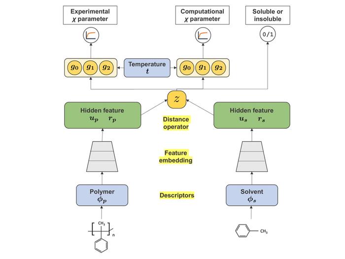 Neural network architecture for the prediction of the Flory–Huggins χ parameter