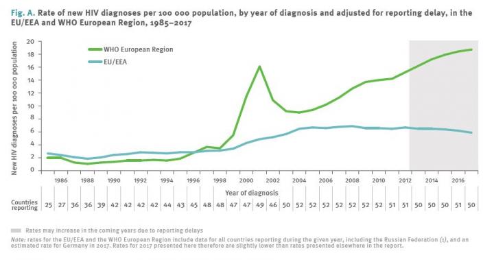 Rate of New HIV Diagnoses WHO European Region