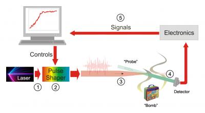 Representation of Optimal Dynamic Detection