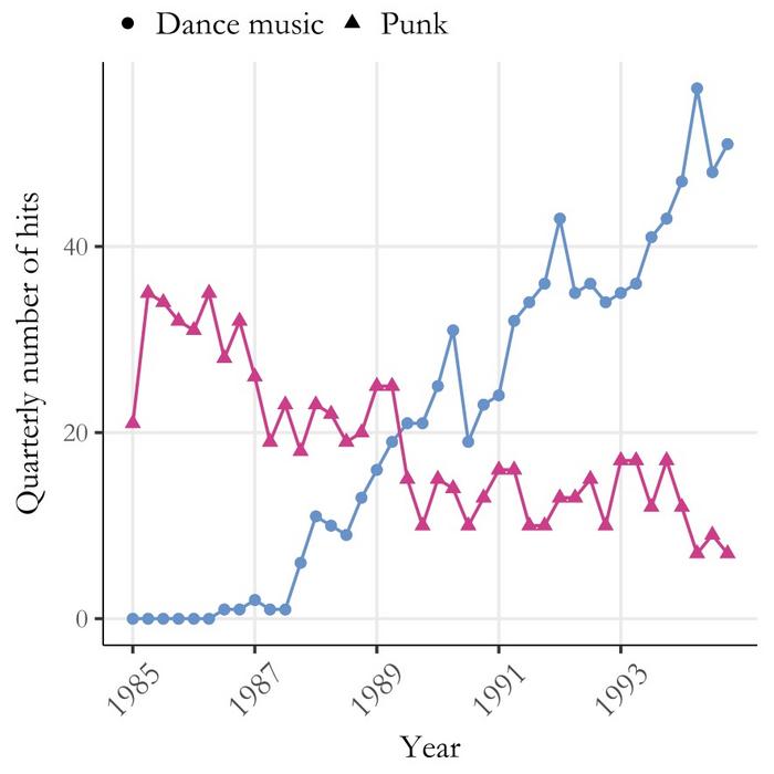 Rise of dance, fall of punk