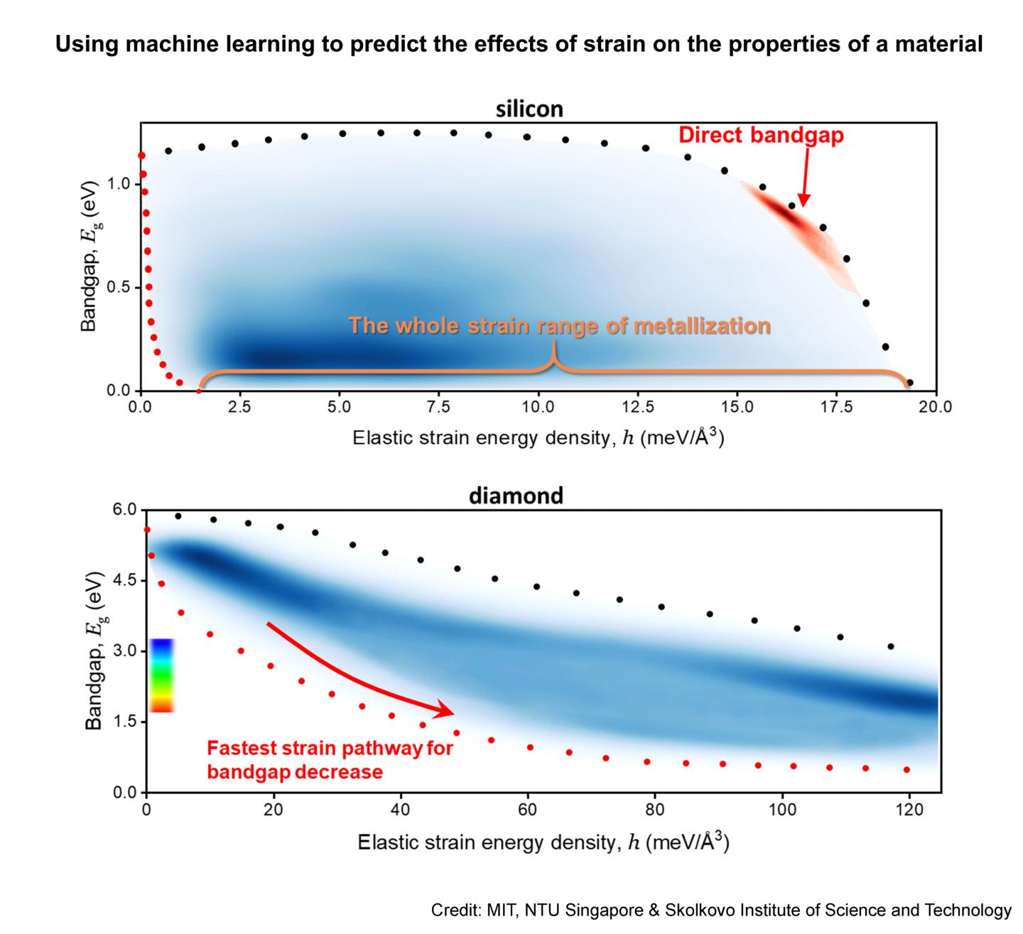Using Machine Learning to Engineer and Change Materials' Properties