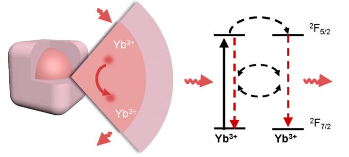 Design of Optical Transducers
