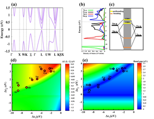 Researchers Enhanced Thermoelectric Performance of SnTe