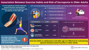 Association between exercise habits and the prevalence of sarcopenia