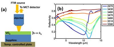 Diagram of Setup and Results