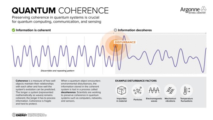 Quantum Coherence Infographic