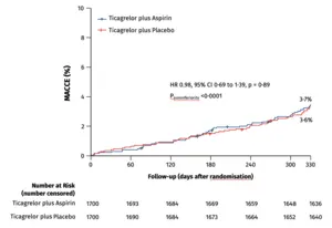 Primary efficacy and safety outcomes during follow-up between one-month and 12-months post-PCI