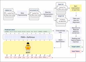 BERT Dataset