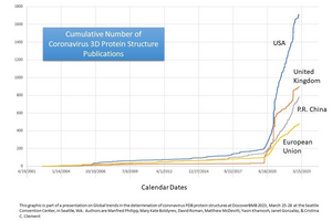 Number of coronavirus 3D protein structure publications