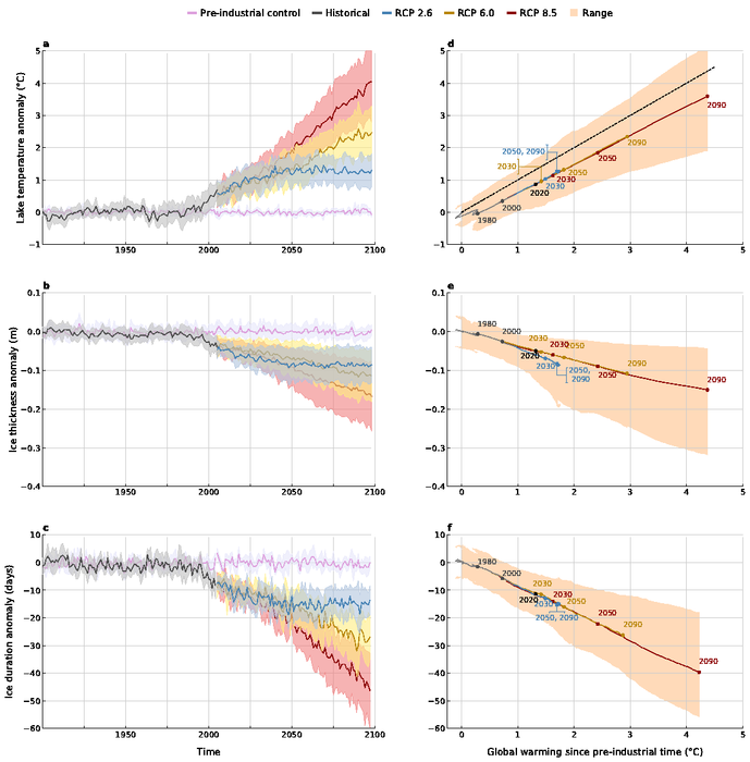 Anomalies for lake temperature, ice thickness and ice cover