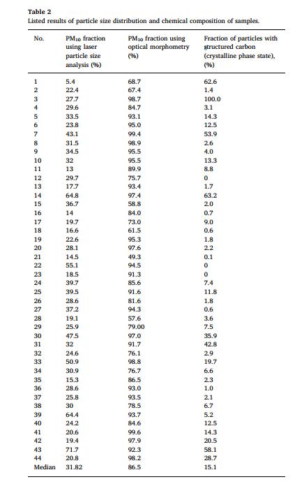 Table 2. Listed Results of Particle Size Distribution