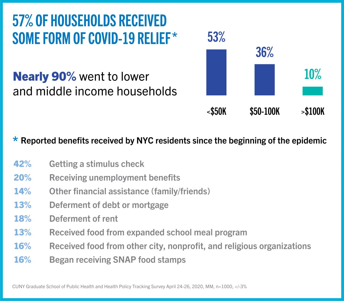 Households receiving some form of COVID-19 relief