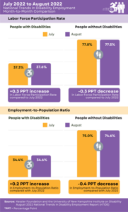 nTIDE Month-to-Month Comparison of Labor Market Indicators for People with and without Disabilities