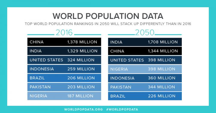 PRB: Largest Countries by Population 2016 and 2050