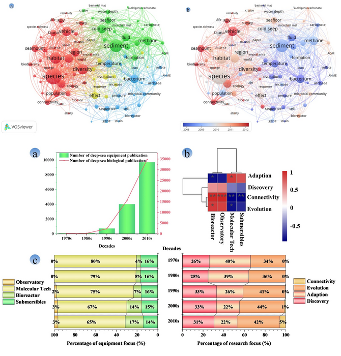 Bibliographic coupling analysis of the biological study process in deep-sea environments and the contribution of deep-sea equipment.